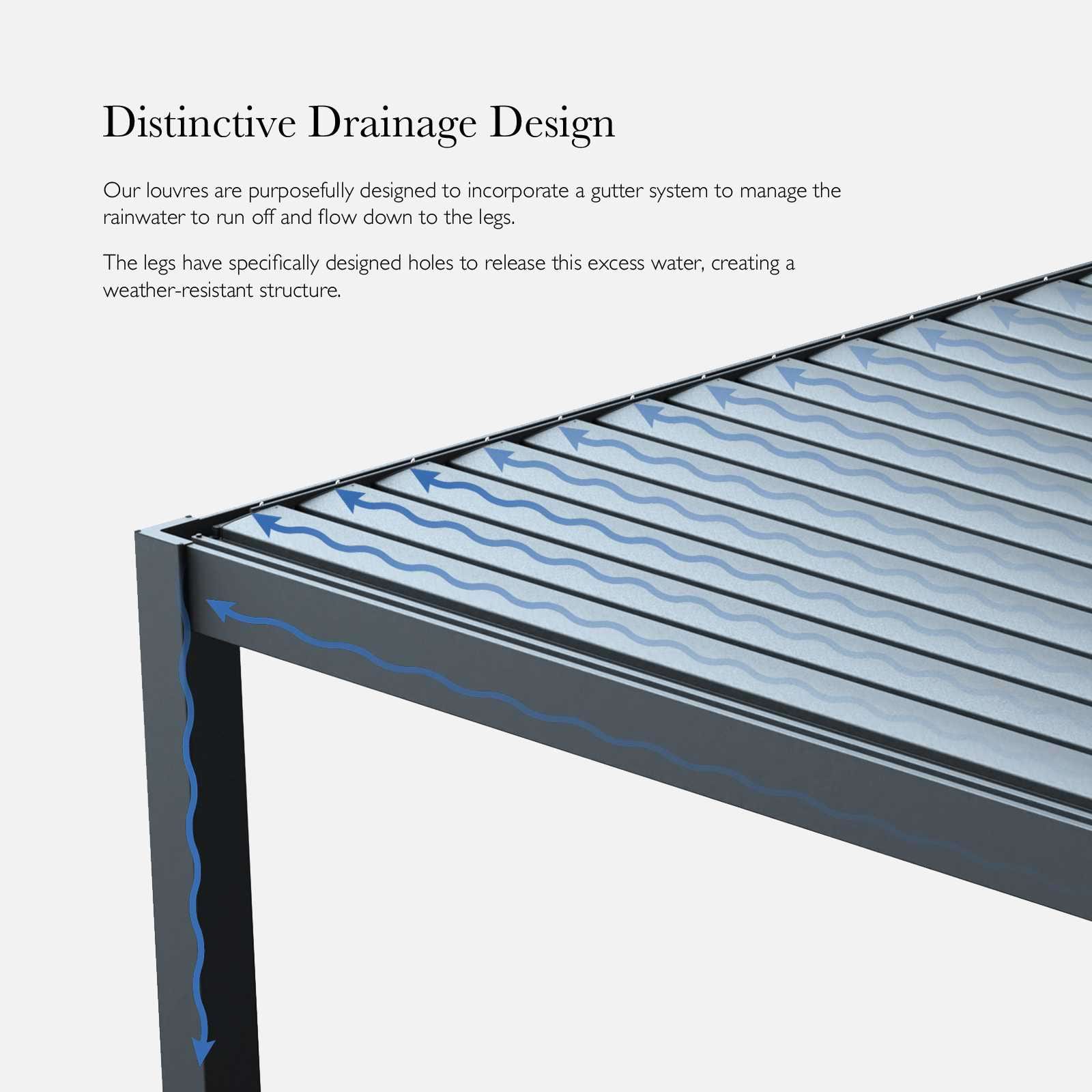 An Image explaining the Drainage System of the Nova Aluminium Pergola